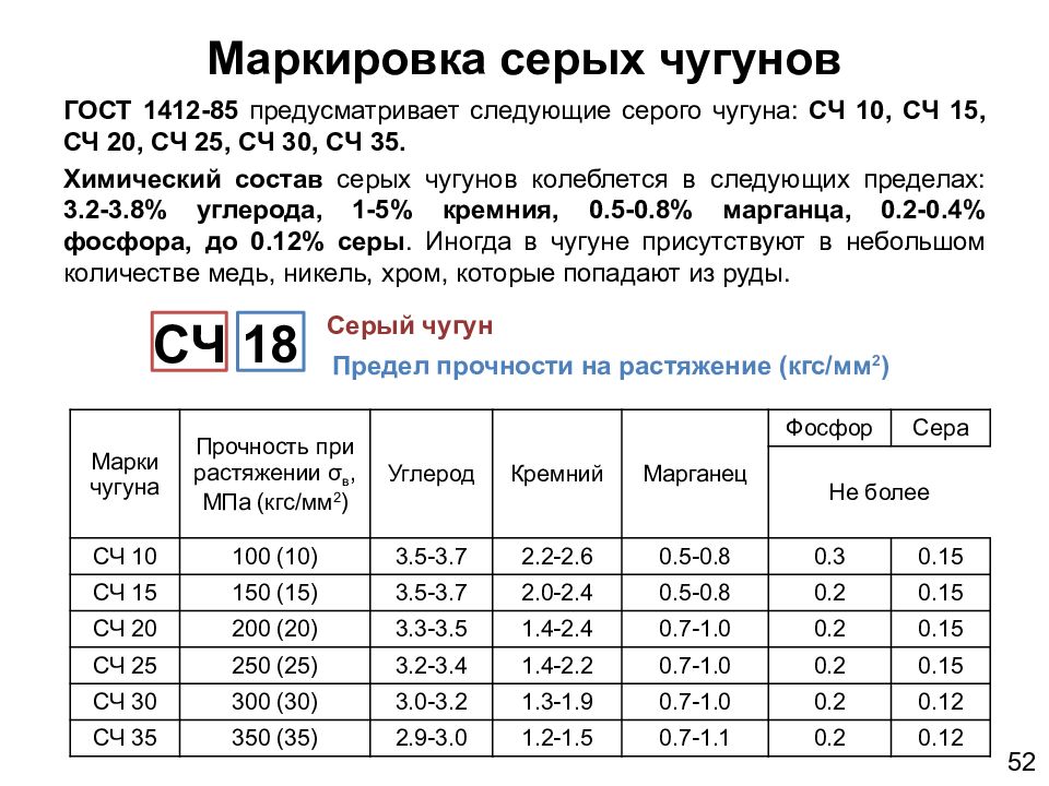 Маркировка чугуна