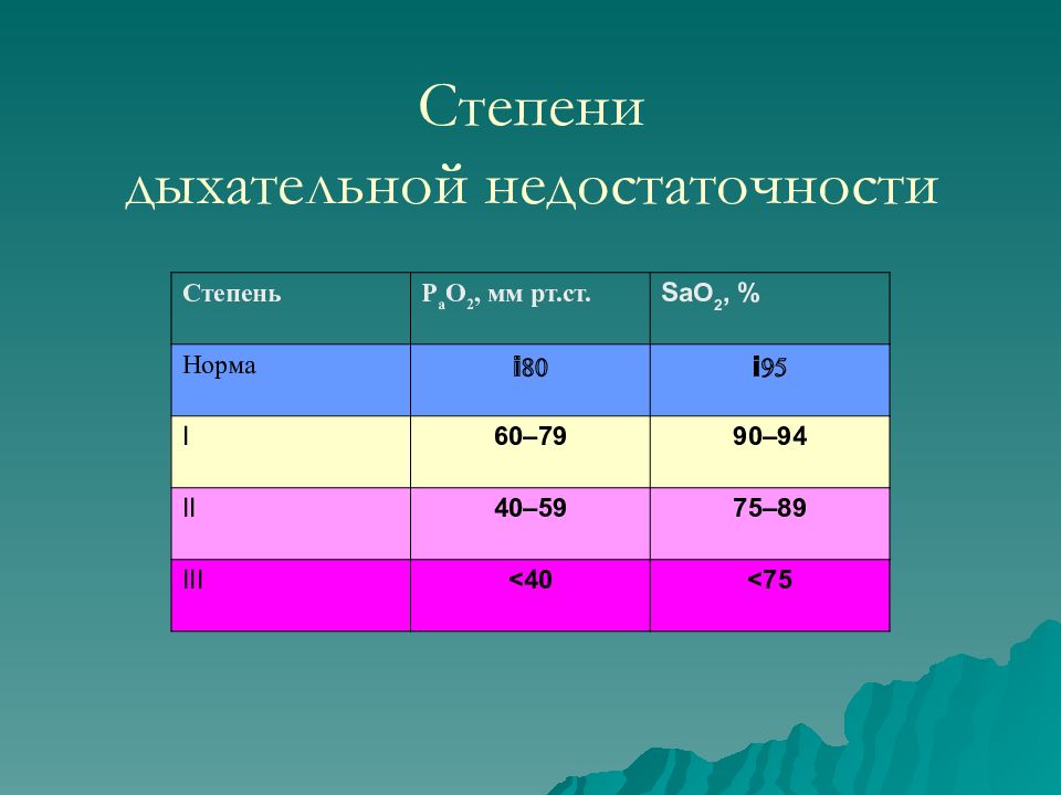 Классификация дн. Дыхательная недостаточность 2 степени сатурация. Дыхательная недостаточность 1 степени по сатурации. Дыхательная недостаточность 1 степени сатурация. Степени дыхательной недостаточности сатурация сатурация.