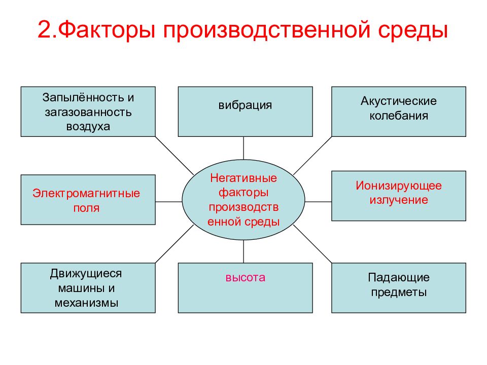 Перечислите факторы безопасности. Факторы производственной среды. Производственная среда. Человек производственная среда. Иконка факторы безопасности России.