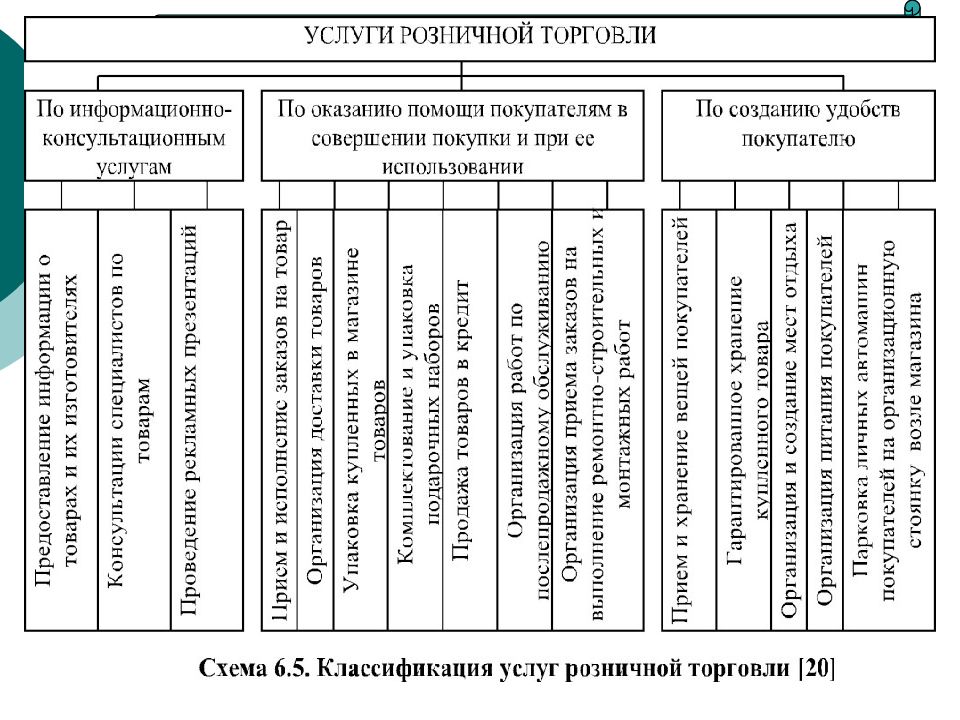 Розничная торговля показатель качества жизни. Дополнительные услуги оптовой и розничной торговли. Оптовая и розничная торговля таблица. Виды услуг оптовой торговли. Основные услуги оптовой торговли.