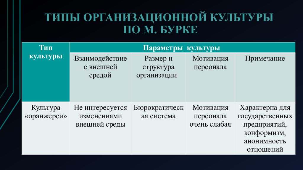 Какие основные виды культурных. Типы организационной культуры. Типы организационной культуры организации. Типология культуры организации. М бурке типы организационной культуры.