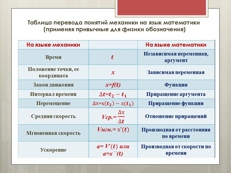 Как обозначается ускорение в физике. Физический смысл производной презентация. Как обозначается перемещение в физике. Физические производные.