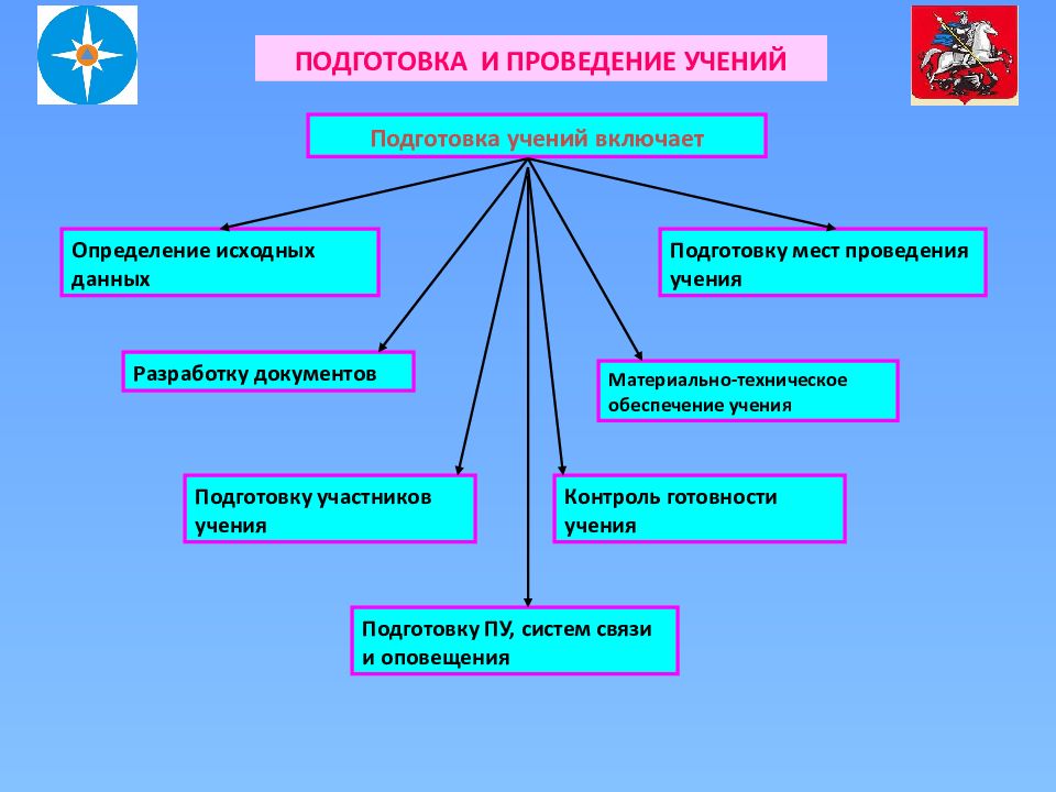 Организация учений. Подготовка и проведения учений. Подготовка участников учений. Определенные виды учений. Вопросы по проведению учений.