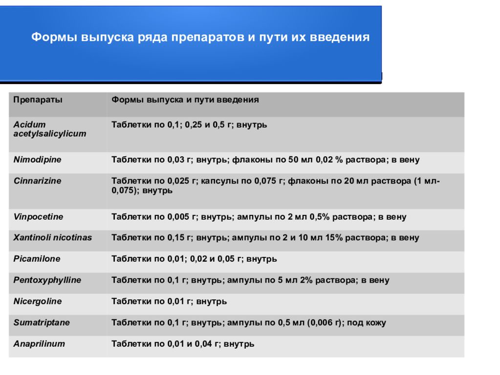 Ряды препаратов. Формы введения таблеток. Таблетки внутрь путь введения. Форма выпуска. Форма выпуска препарата это.