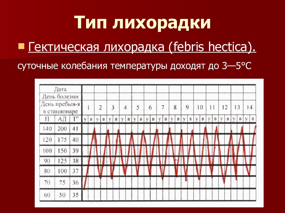 Лихорадка это. Температурный лист гектическая лихорадка. Температурный лист истощающей лихорадки. Истощающая гектическая лихорадка. Лихорадка гектического типа.