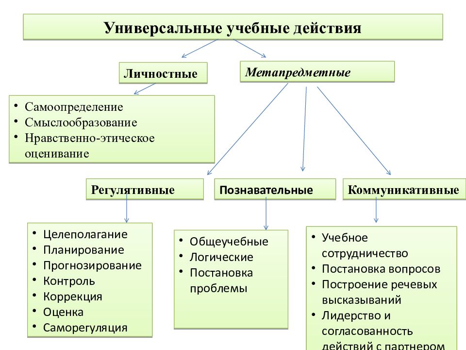 Основные универсальные учебные действия. Классификация универсальных учебных действий. Универсальные учебные действия по ФГОС.