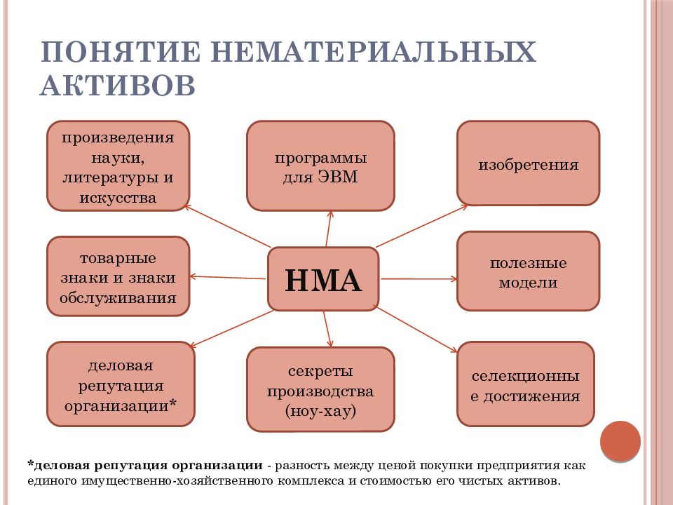 Оценка нематериальных активов презентация