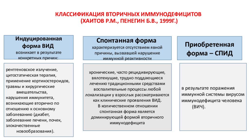 Вторичный иммунодефицит. Вторичная иммунная недостаточность классификация. Клинические проявления вторичных иммунодефицитов. Синдром вторичного индуцированного иммунодефицита. Классификация вторичных иммунодефицитов иммунология.