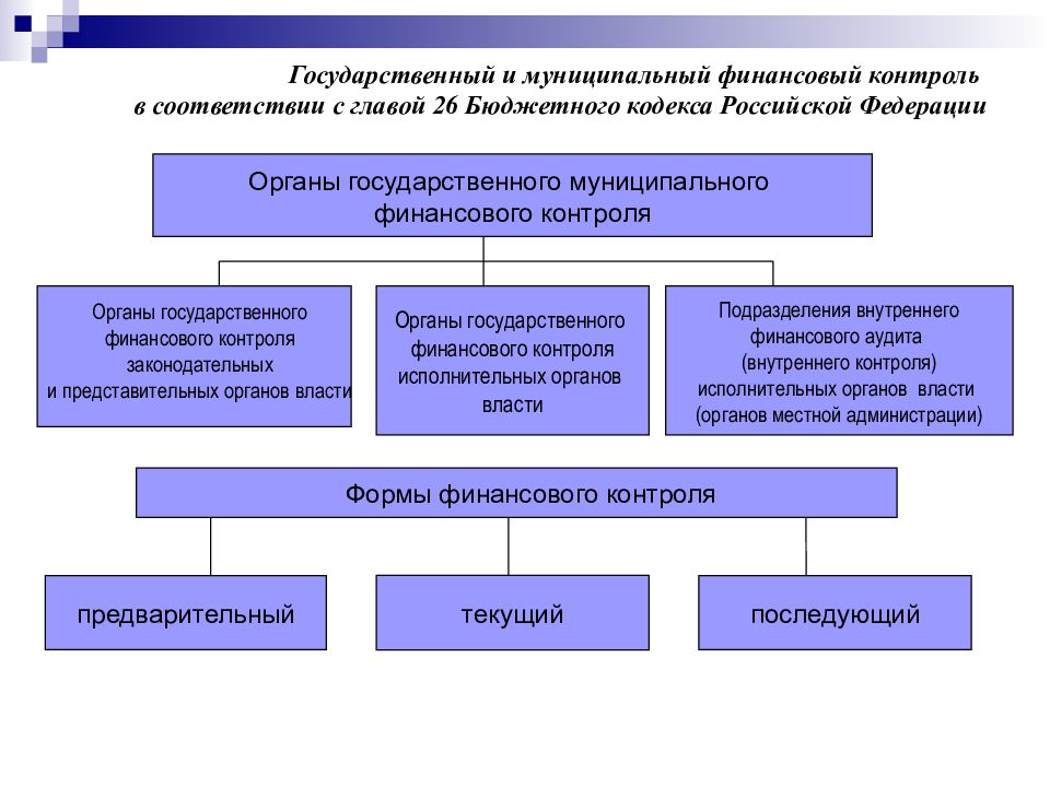 Органы государственной власти осуществляющие контроль. Органы внешнего муниципального финансового контроля. Схема муниципального финансового контроля. Муниципальный финансовый контроль осуществляют органы. Органы муниципального финансового контроля в РФ.