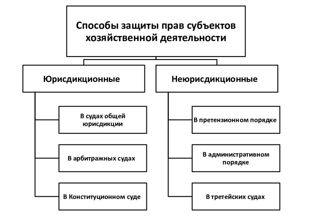 Участникам хозяйственной деятельности. Способы защиты прав хозяйствующих субъектов. Способы защиты хозяйственных прав. Способы защиты пр АХОВ.