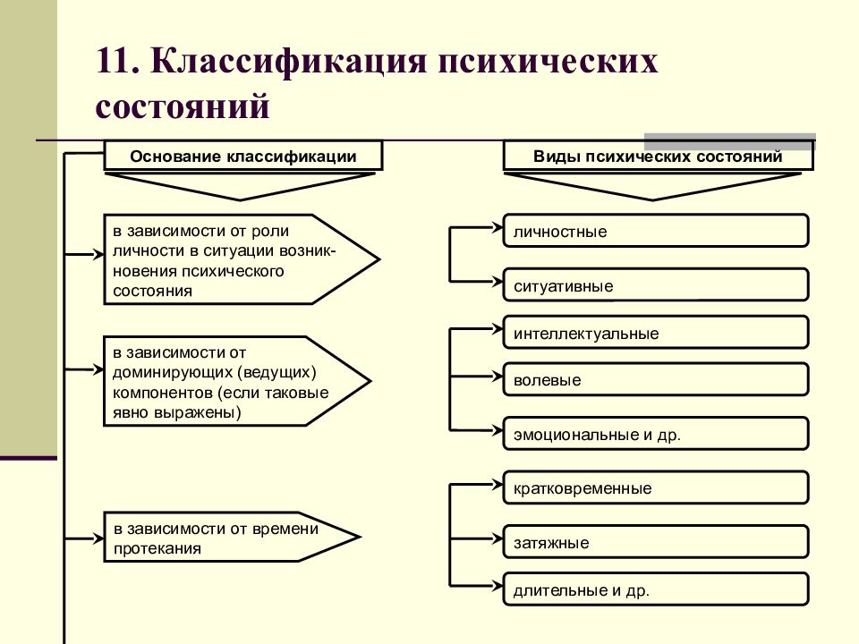 Психическое состояние схема