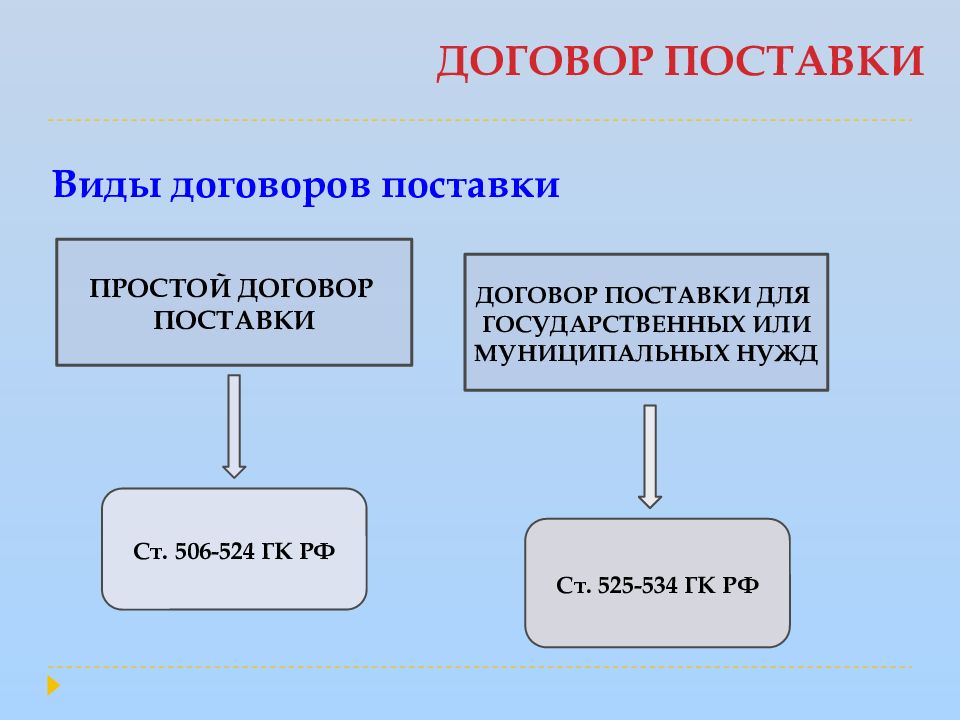 Договор поставки является