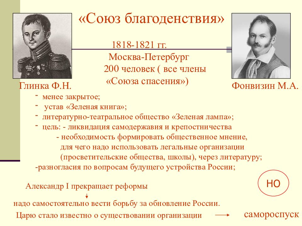 Причины возникновения общественного движения при александре 1. Тайные общества Декабристов при Александре 1. Участники Союза благоденствия 1818-1821. «Союз благоденствия» 1818-1821 гг. Москва. Петербург. Союз благоденствия 1816-1818.