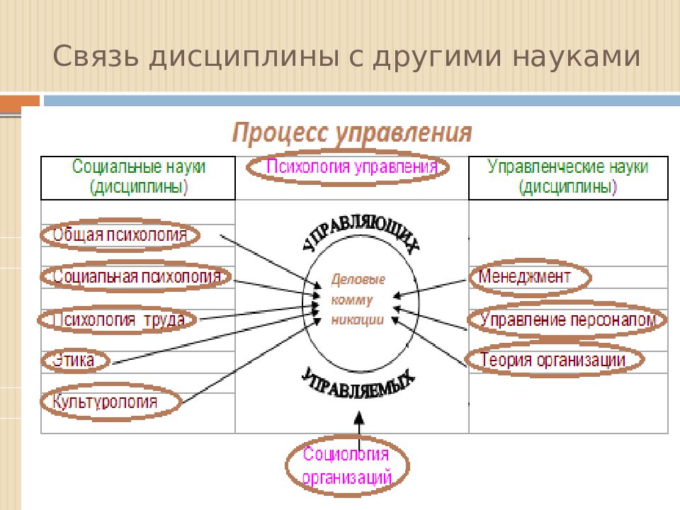 Представьте в виде схемы взаимосвязь психологии делового общения с другими науками