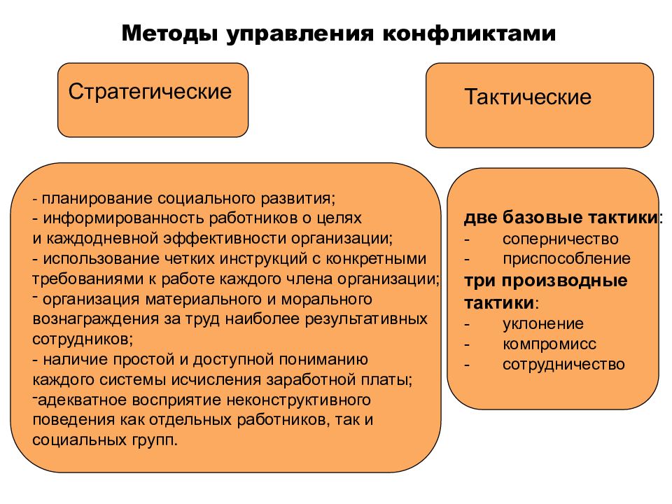 Схема управления конфликтом