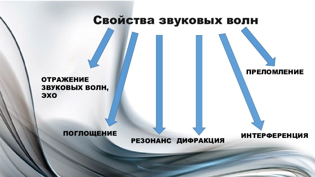 Отражение звуковых волн от поверхностей и метод построения картины ранних отражений