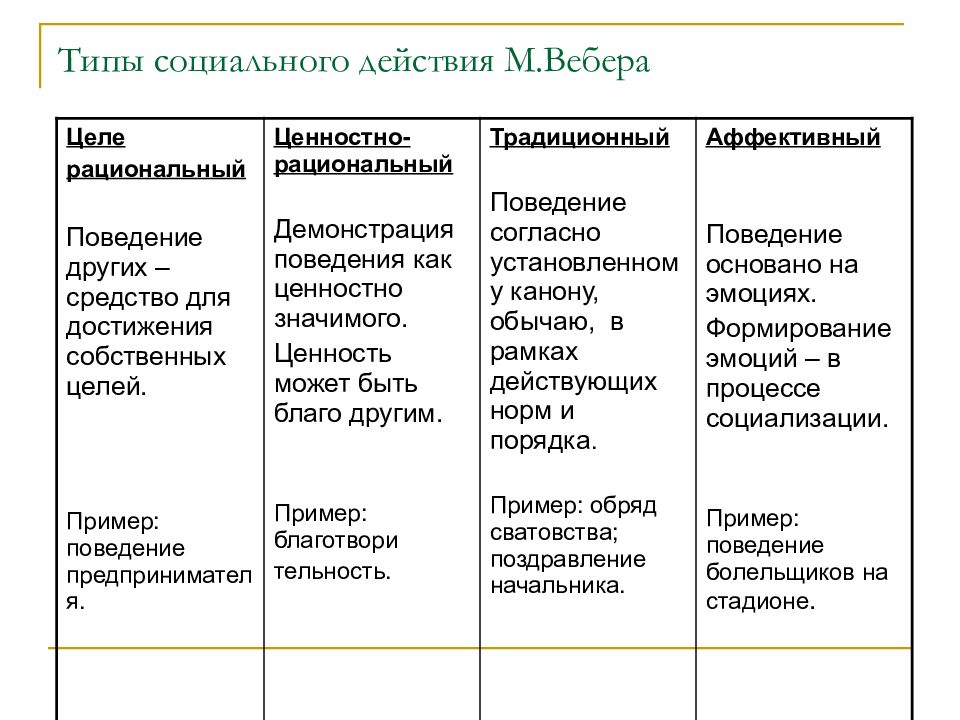 Социальная концепция вебера