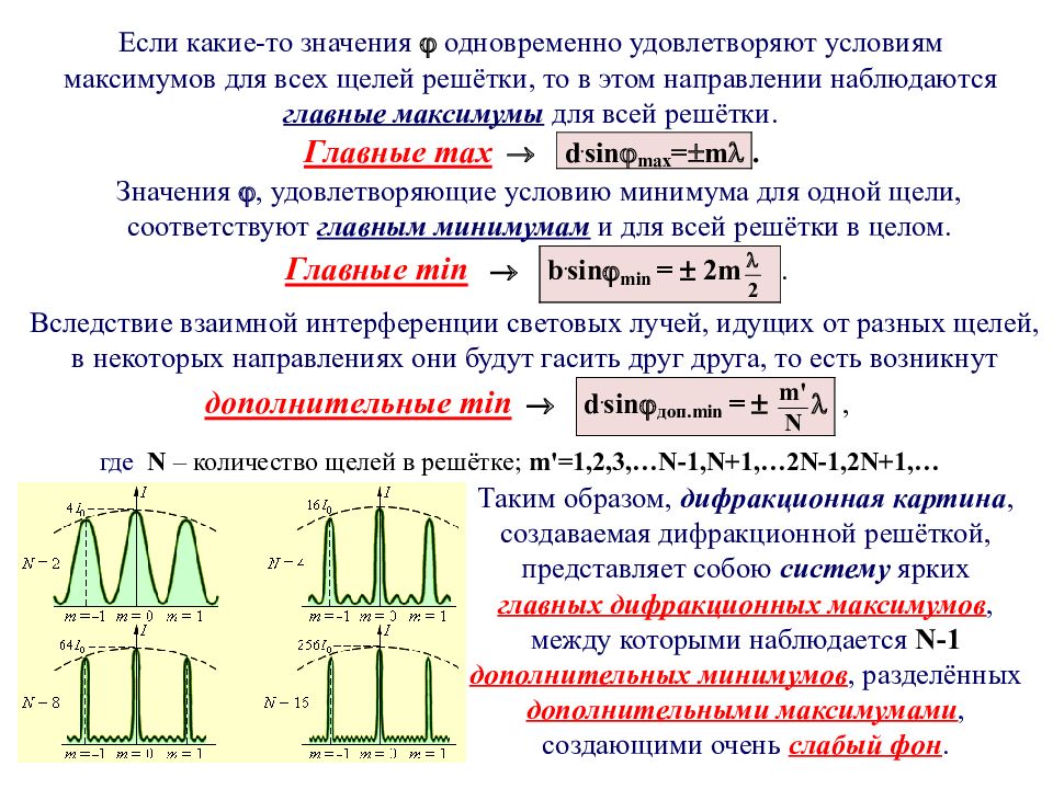 Определить число максимумов дифракционной решетки. Максимумы и минимумы дифракционной решетки. Дифракционная решетка условия максимума и минимума. Условие минимумов для дифракции от щели. Условия главных максимумов и минимумов для дифракционной решетки.