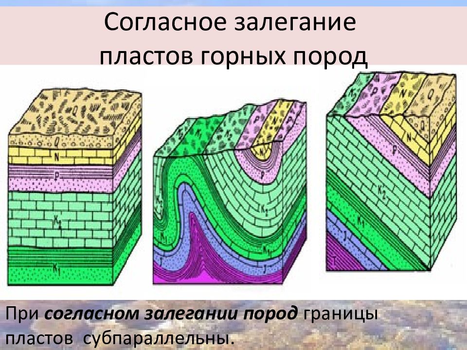 Формы горных пород. Залегание пластов горных пород. Залегание осадочных горных пород – пласт. Несогласное залегание горных пород. Слои пласты осадочных горных пород.