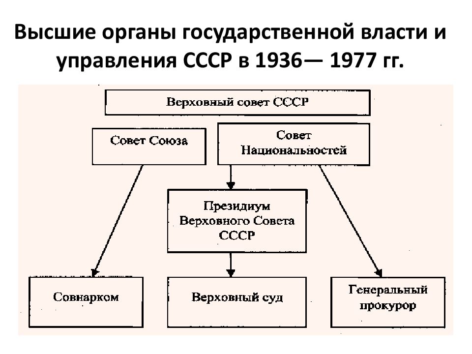 На основе текста параграфа изобразите графически схему государственной власти и управления в ссср