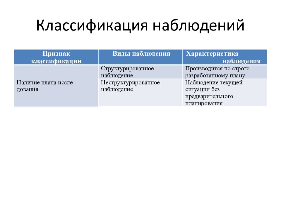 Характер наблюдения. Классификация видов наблюдения. Виды наблюдения структурированное. Пример структурированного наблюдения. Критерии классификации наблюдения.