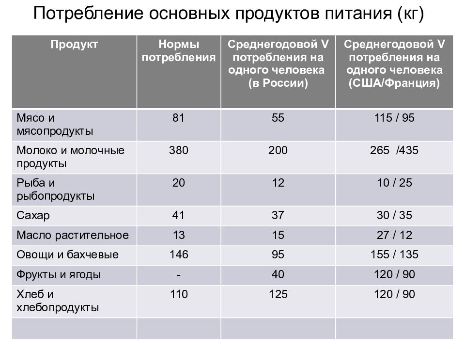 Потребление населения. Потребление продуктов питания. Потребление основных продуктов питания. Потребление основных продуктов питания на душу населения. Статистика потребления продуктов.