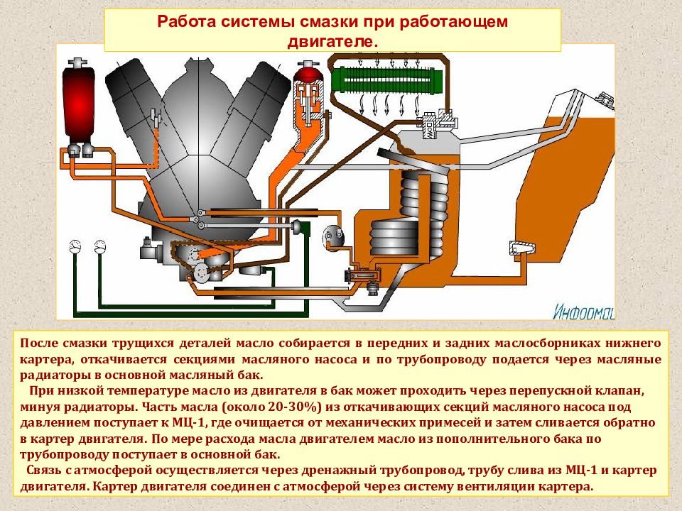После смазки. Смазка трущихся деталей. Работа системы смазки двигателя танка. Происходит смазывание трущихся поверхностей деталей двигателя. Суть работы системы смазки.