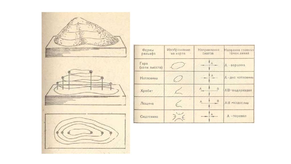 Лощина формы. Седловина форма рельефа. Гора хребет котловина Лощина седловина. Лощина форма рельефа. Ориентирование формы рельефа.