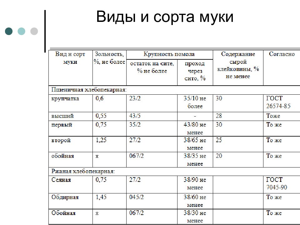 Зерномучные товары презентация