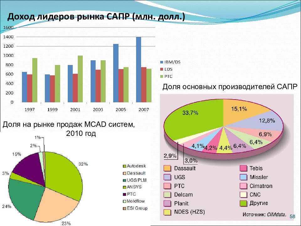 Других производителей на рынке на. Доли САПР на мировом рынке. САПР мировой рынок. Рынок CAD систем в России. Доли российского рынка САПР.