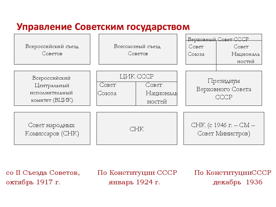 Культ личности сталина массовые репрессии и политическая система ссср презентация 11 класс