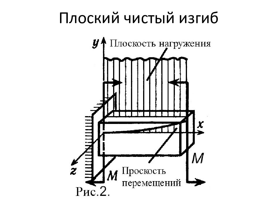 Прямой чистый изгиб. Плоский изгиб. Плоский изгиб чистый изгиб. Чистый изгиб балки. Чистый и поперечный изгиб.