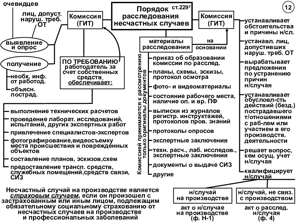 Схема порядок расследования несчастных случаев на производстве