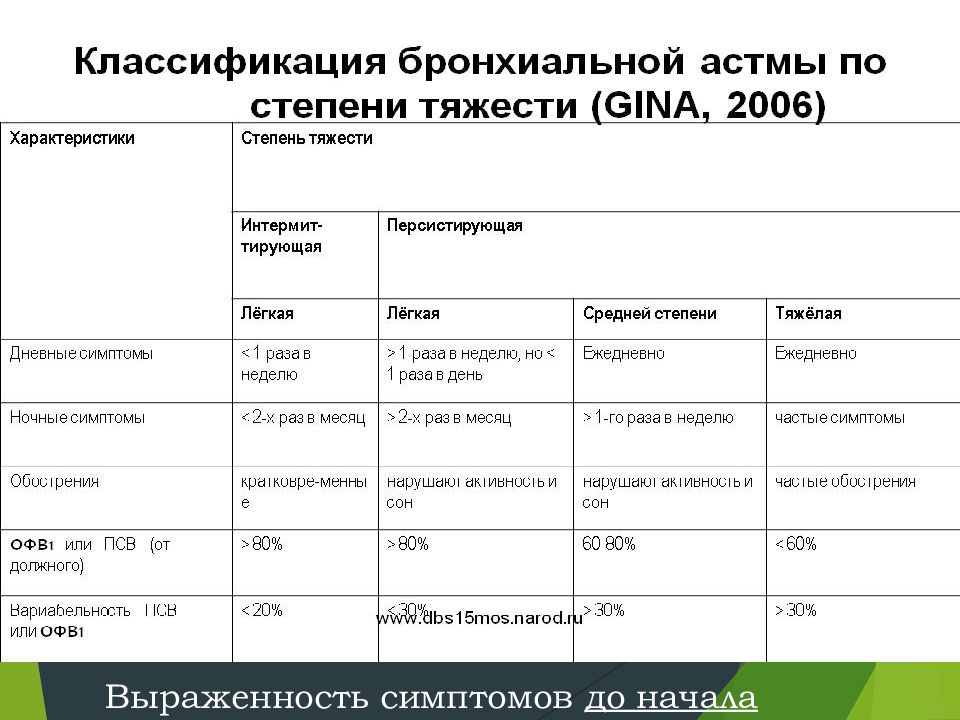 Аускультативная картина обострения бронхиальной астмы тесты ответы