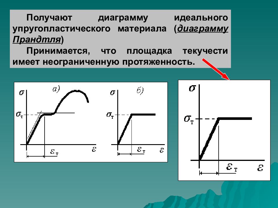 Идеальная диаграмма. Диаграмма идеально упругопластического материала. Диаграмма растяжения упругопластического материала. Диаграмма растяжения Прандтля. Диаграмма деформации упруго пластического материала.
