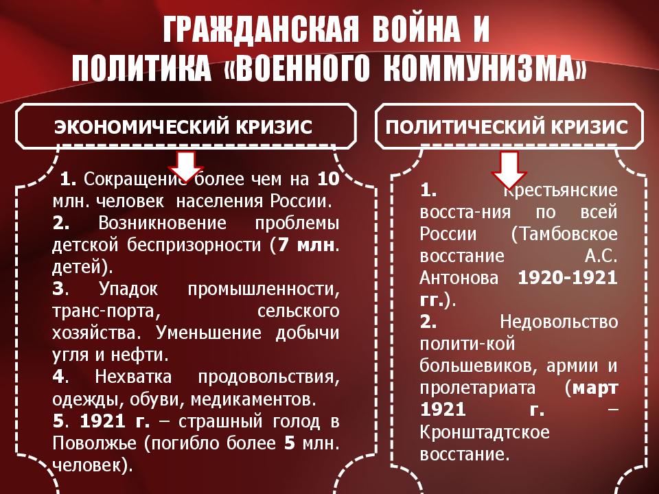 Гражданская война и интервенция презентация