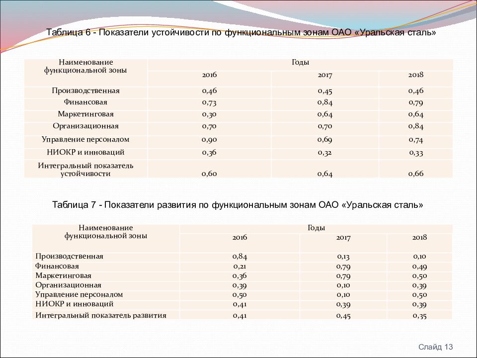 6 показателей