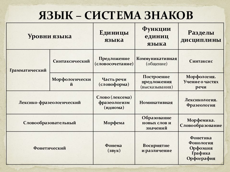 Высший уровень русского языка. Уровни языковой системы. Единицы языка. Таблица единицы языка уровни разделы. Уровни языковой системы таблица.