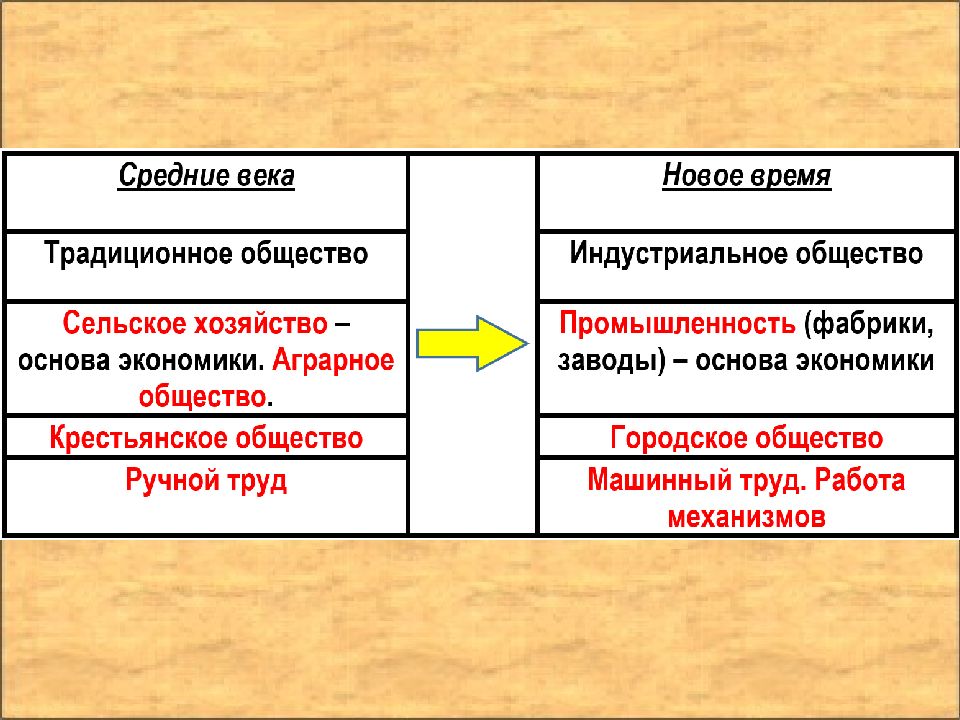 Урок истории 7 класс