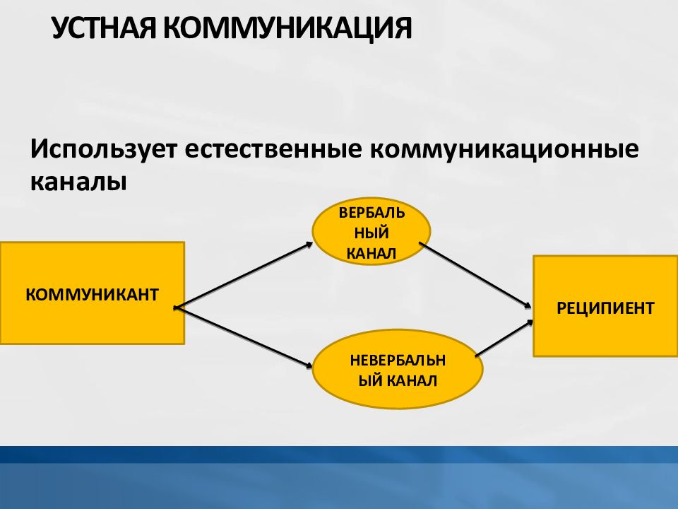 Тиімді коммуникация презентация