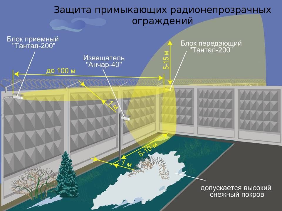 Предел 200. Тантал 200 зона обнаружения. Радиолучевые датчики Тантал 200. Тантал охранный Извещатель. Радиоволновые извещатели для охраны периметра Анчар.