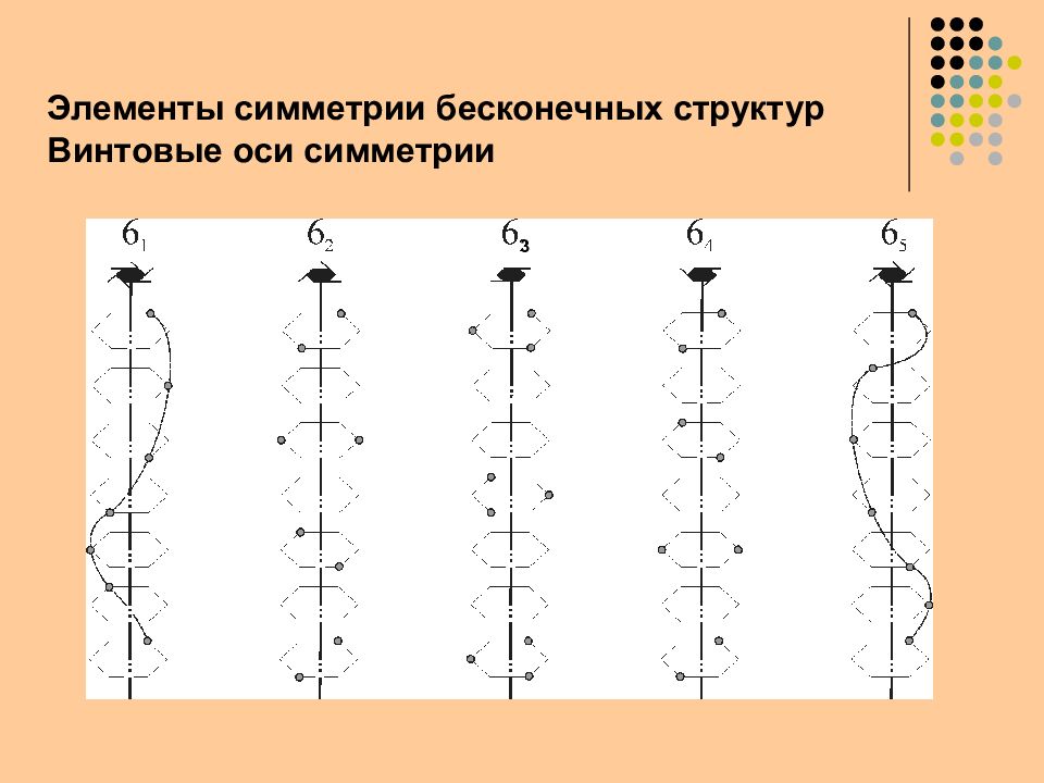 Элементы оси. Винтовая ось. Винтовые оси симметрии. Вертикальная симметрия. Элемент симметрии ось.