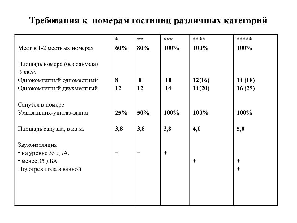 Номер требования. Классификация номерного фонда гостиницы. Требования к гостиницам. Классификация номеров в гостинице по категориям. Категории номеров гостиницы таблица.