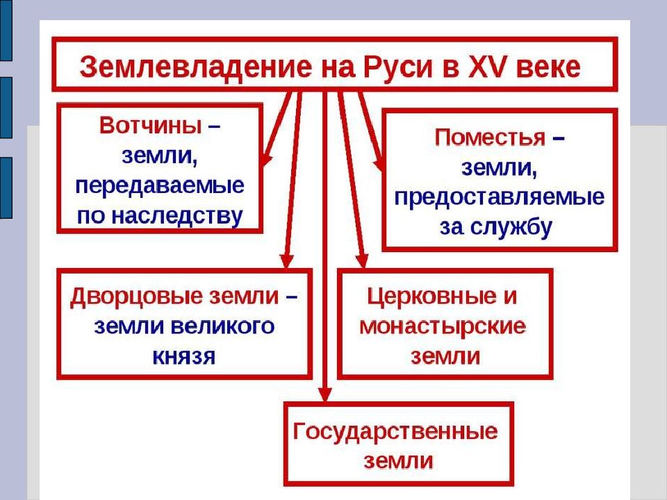 Московское княжество в первой половине 15 века план