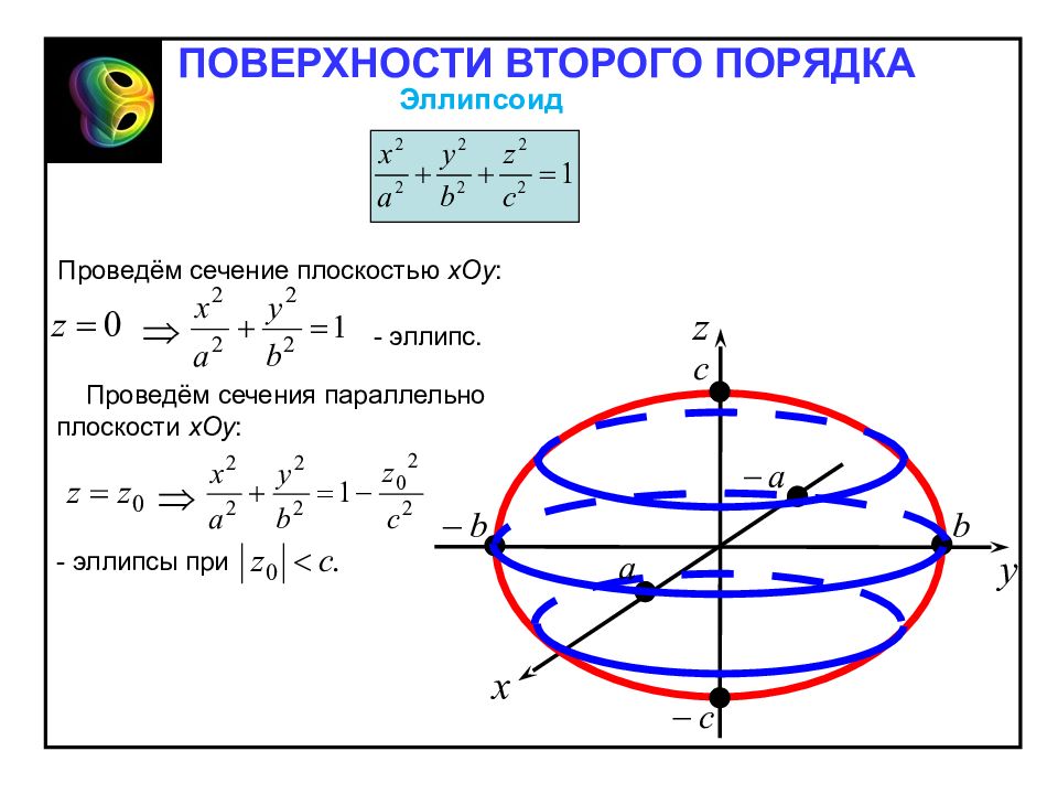 Определить 2 порядка. Уравнения плоскостей 2 порядка. Формулы плоскостей второго порядка. Эллипсоид фигура 2 порядка. Алгебраические поверхности 2 порядка.