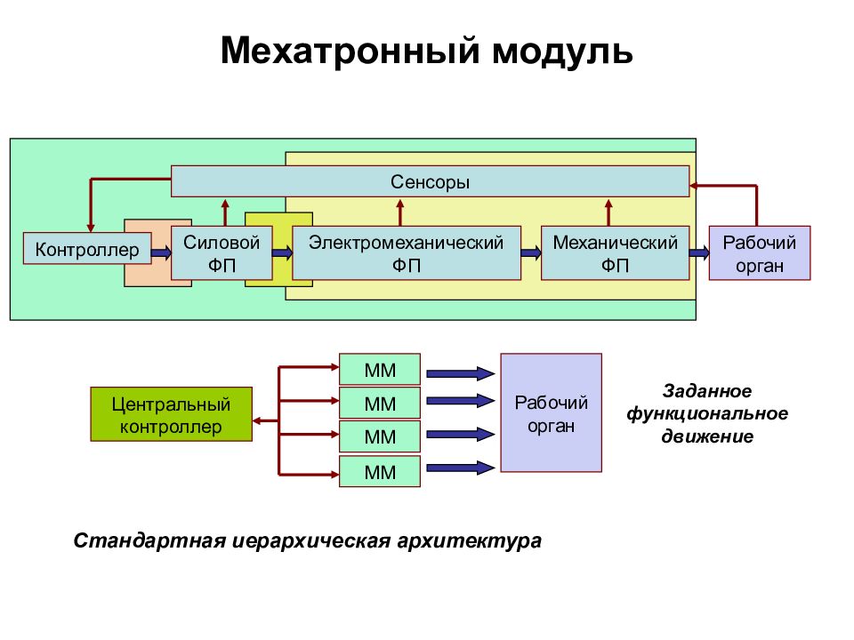 Модуль движения. Структурная схема современных мехатронных модулей. Механические узлы мехатронных модулей. Структура мехатронных систем. Информационно-измерительные мехатронные модули.