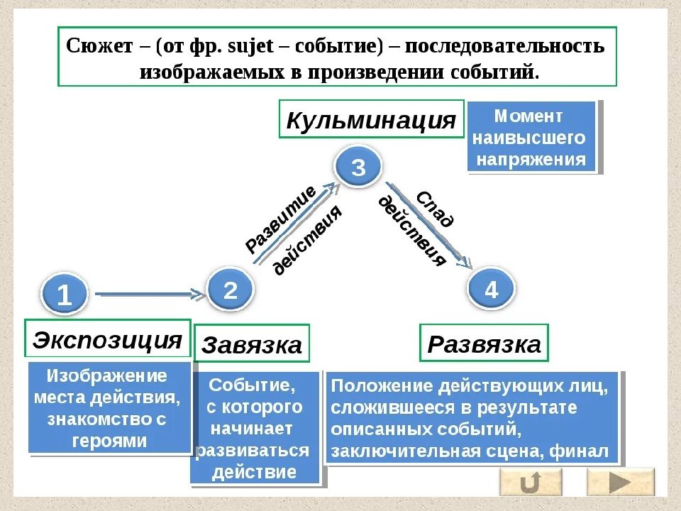 Сюжетно композиционный план