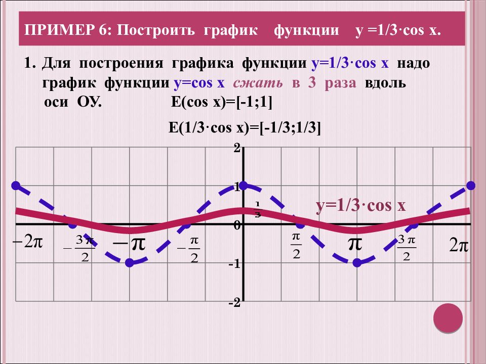 Преобразование графиков презентация