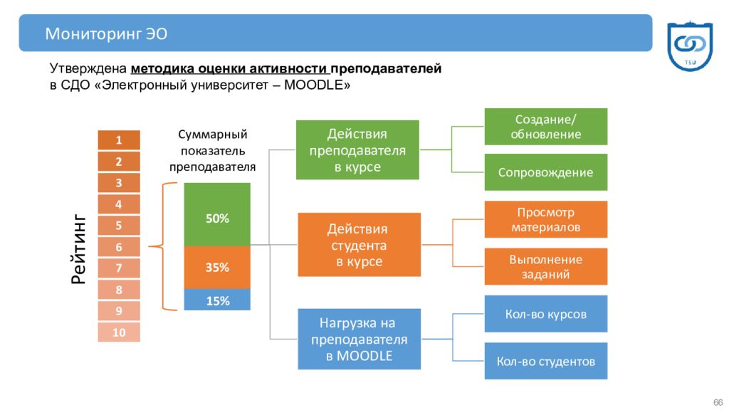 Sdo info nok. Электронный университет — Moodle. Оценки в мудле. Методика утверждена. Система оценивания в мудл.