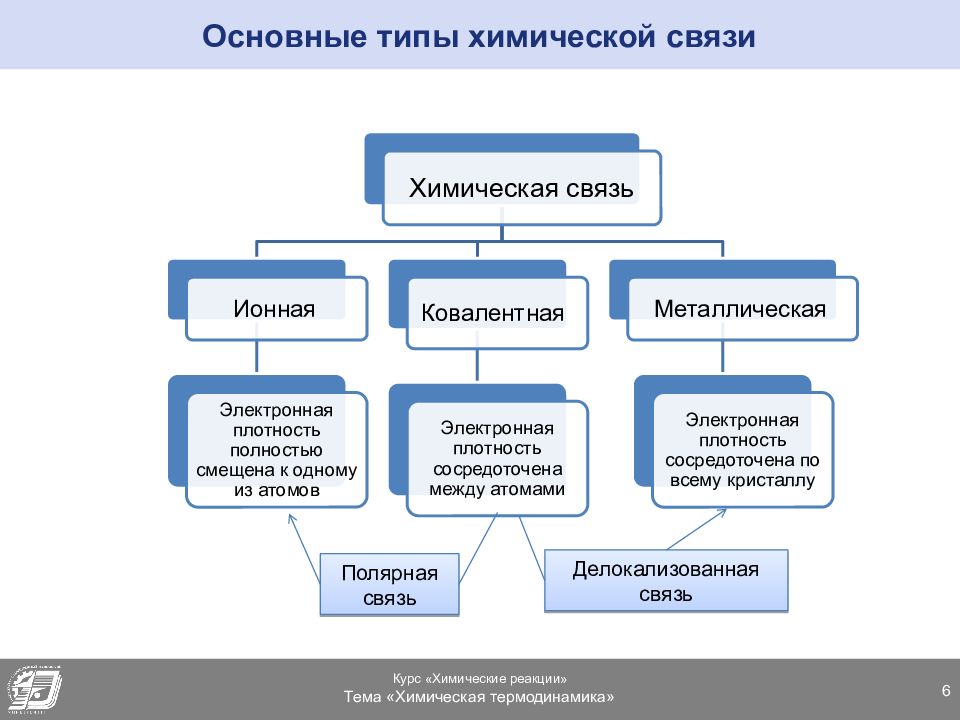 Типы связей в химии. Основные виды химической связи. Типы связей в химии кратко.